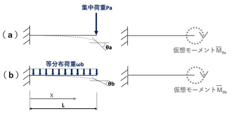【たわみ角比較】先端集中荷重と等分布荷重