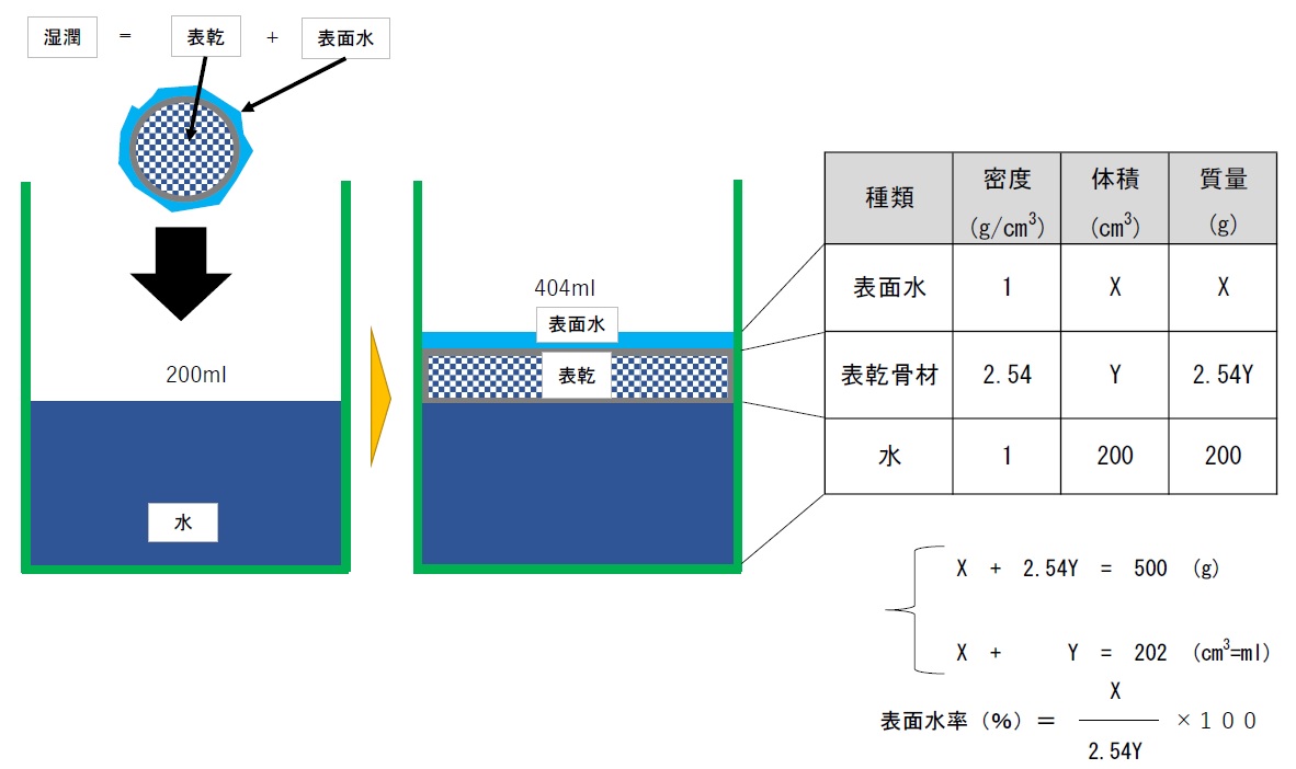 コンクリート主任技士過去問「H29年No.3）」粗骨材の表面水率（解説）