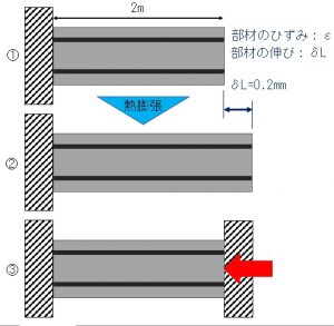 【線膨張係数とひずみと応力】主任技士過去問を例に（図で解説）